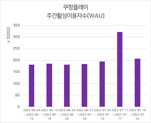 쿠팡플레이는 지난 7월 손흥민 선수의 토트넘 구단 친선 경기를 단독 생중계하며 MAU를 맞먹는 WAU를 끌어모았다.[출처 : 모바일인덱스]