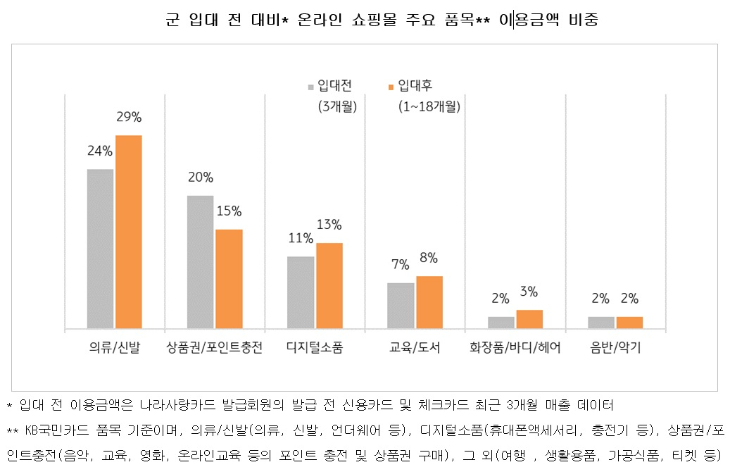 [KB국민카드 제공]