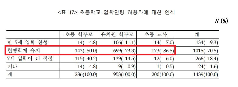2006년 이군현 한나라당 의원실과 유아 교육 발전을 위한 유아교육대표자연대로 열린 ‘만5세 초등학교 전면 취학 주장, 무엇이 문제인가’ 토론회 언급된 조사 결과. 당시 이윤경 서원대 유아교육과 교수가 발표한 연구에 따르면 유치원 학부모 73.3%, 입학 유예아 학부모 50%, 담임 교사 86.5%가 현행 만6세 입학을 유지해야 한다고 응답했다. 당시 토론회 자료 .[‘만 5세 초등학교 전면 취학 주장, 무엇이 문제인가’ 토론회 자료 캡처]