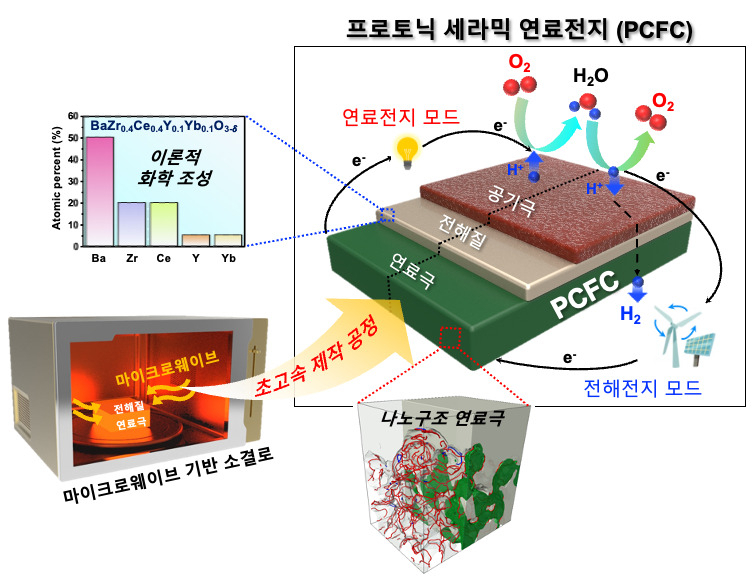 초고속 제작 공정을 적용한 고성능 프로토닉 세라믹 연료전지의 구성 및 구동 모식도.[KAIST 제공]