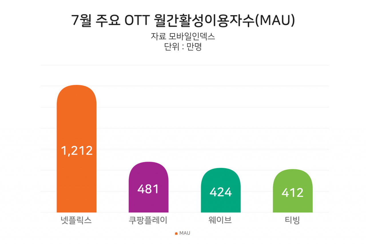 7월 주요 OTT 월간활성이용자수. [모바일인덱스]