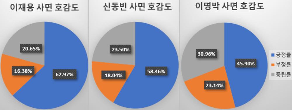 광복절 특별사면에 대한 대상자후보별 긍정,부정 디지털 여론