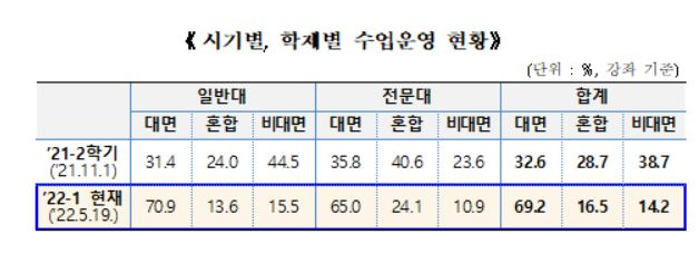 대학들은 2학기 대면 수업이 원칙이다. 지난해 2학기 30%대에 달했던 대면 수업 비율은 올해 5월 19일 기준 69.2%까지 회복된 상태다. [교육부 제공]
