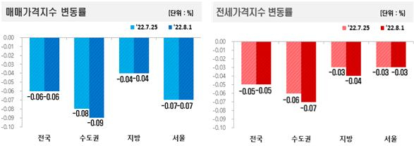 매매가격지수 및 전세가격지수 변동률. [한국부동산원 제공]