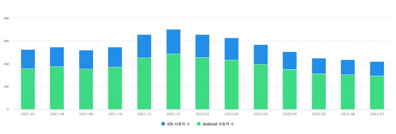 쿠팡이츠 월간활성이용자수 추정 추이 [모바일인덱스]