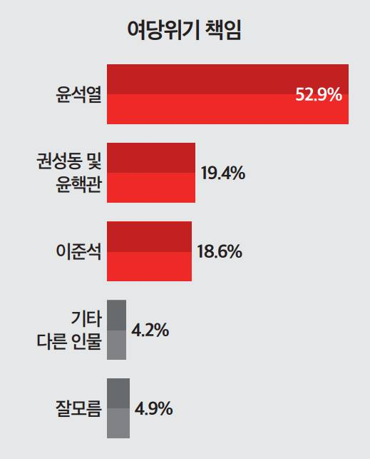 이준석 국민의힘 대표가 5일 자신의 페이스북에 공유한 국민의힘의 위기 원인 여론조사 결과 표 [이준석 페이스북]