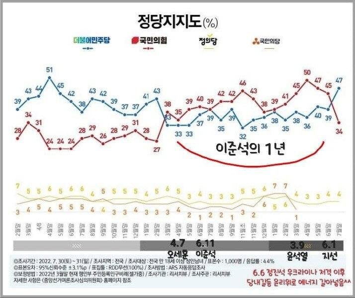 이준석 국민의힘 대표가 5일 자신의 페이스북에 공유한 여야 정당 지지율 역전 표 [이준석 페이스북]