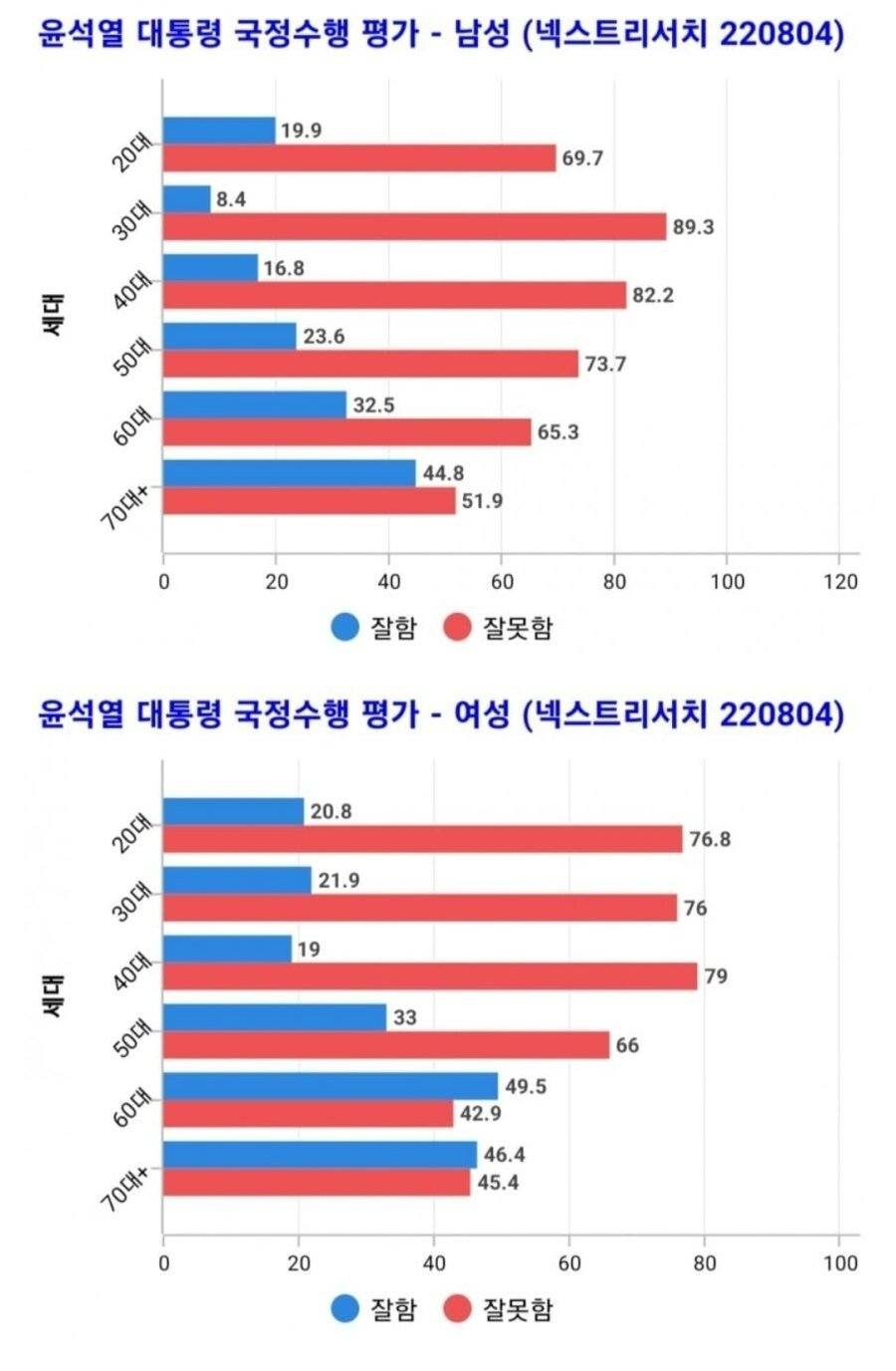 이준석 국민의힘 대표가 5일 자신의 페이스북에 공유한 남녀 지지율 조사 결과 [이준석 페이스북]