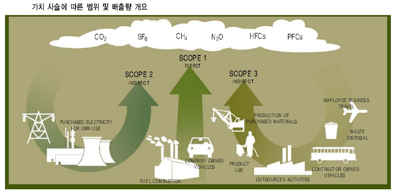 [온실가스(GHG) 프로토콜 기업 표준 자료]