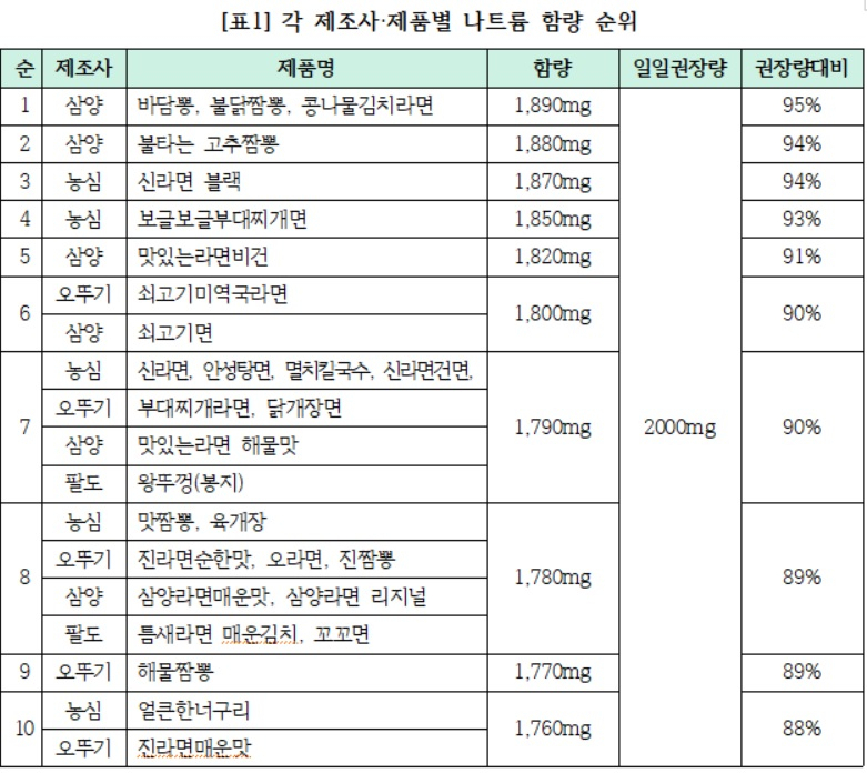 제조사 제품별 나트륨 함량 순위. [소비자주권시민회의 제공]