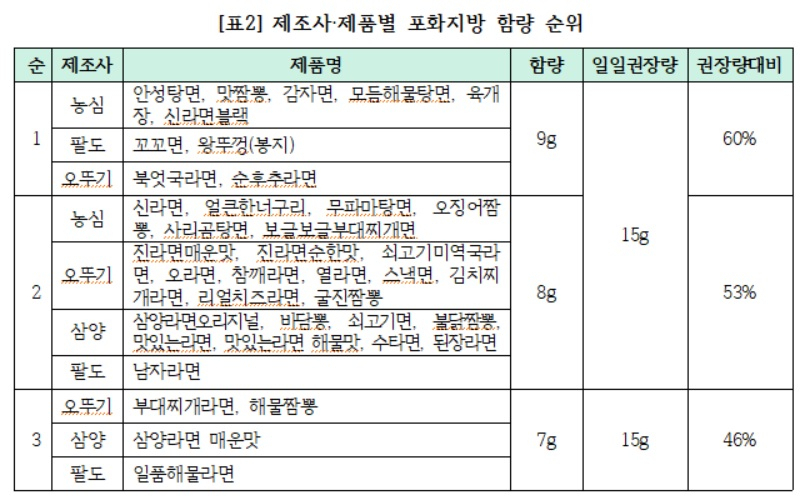 제조사 제품별 포화지방 함량 순위. [소비자주권시민회의]