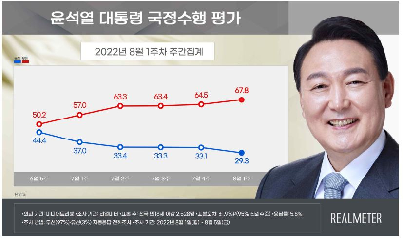 윤석열 대통령 국정수행 지지율 추이. [리얼미터]