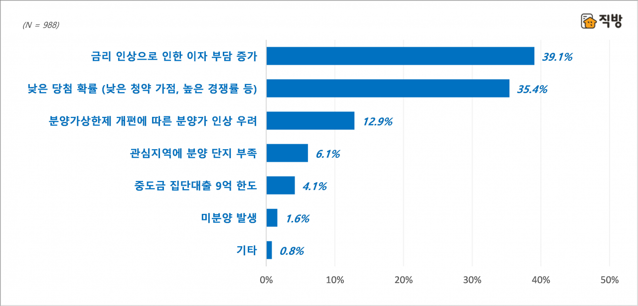 두배가 된 대출 금리…하반기 예비 청약자, “이자 부담이 가장 큰 걱정” [부동산360] - 헤럴드경제