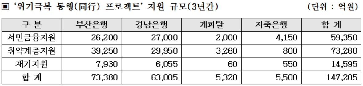 [BNK금융그룹 제공]