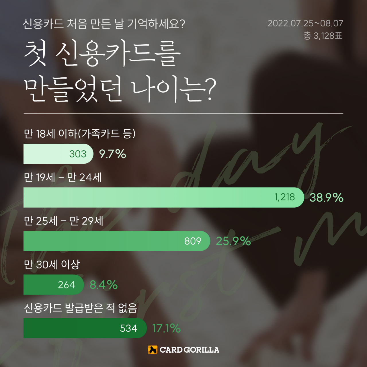 신용카드 플랫폼 ‘카드고릴라’의 ‘첫 신용카드를 만들었던 나이는?’ 설문조사 결과.[카드고릴라 제공]