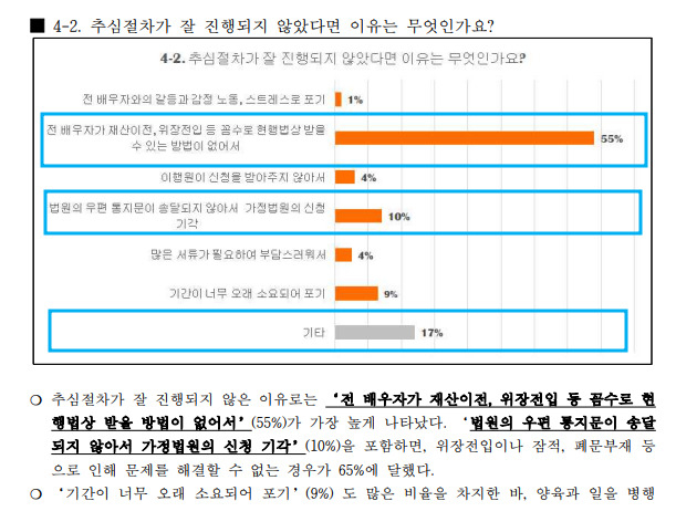 사단법인 양육비해결총연합회의 2021 양육비이행관리원 만족도 조사에 따르면. 위장전입, 재산이전 등의 이유로 양육비 관련 소송 진행에 어려움을 겪고 있다는 비율이 65%에 달했다. 설문과 답변 내용. [양육비해결총연합회 제공]