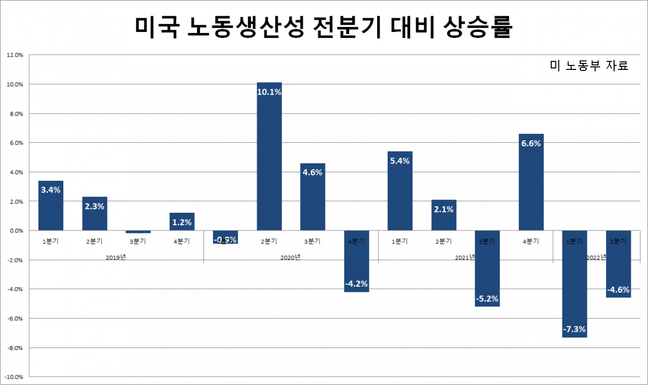 美 2분기 노동생산성, 2차대전 이후 최악 - 헤럴드경제