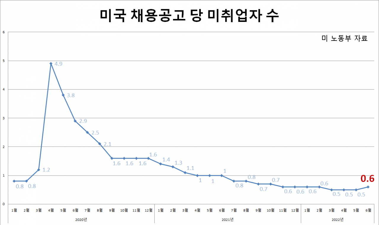 美 2분기 노동생산성, 2차대전 이후 최악 - 헤럴드경제