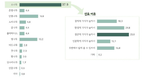 국민이 선호하는 나무와 선호하는 이유