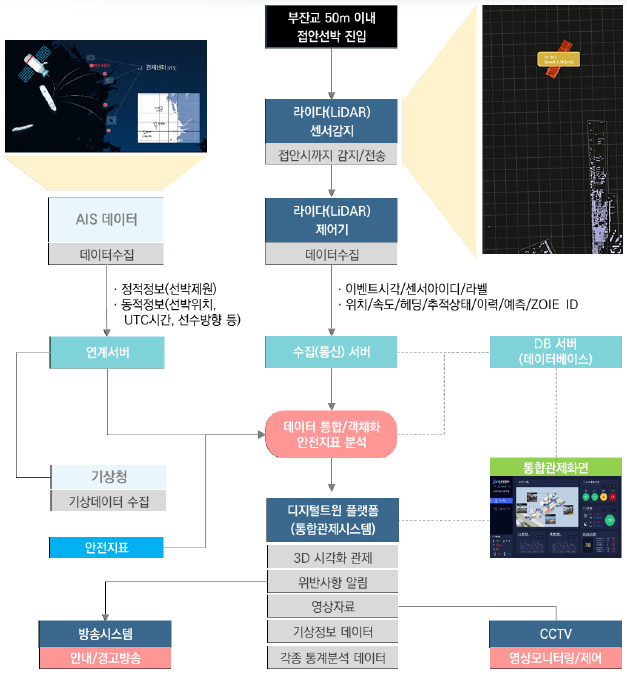 부잔교 안전통합관제시스템 구성도