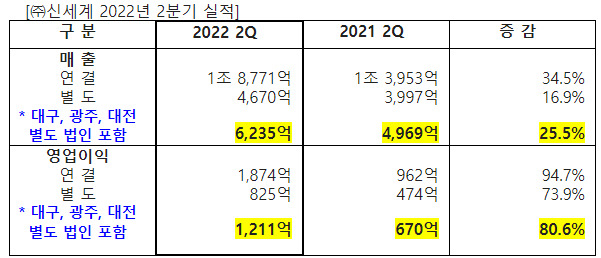 [신세계 제공]
