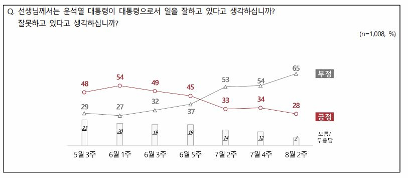[전국지표조사 제공]
