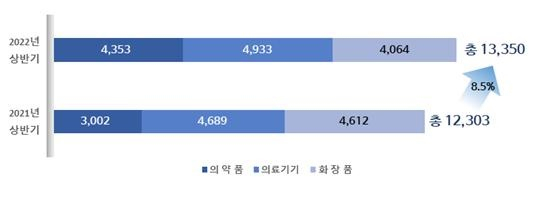 보건산업 수출 성과(단위: 백만 달러)[진흥원 제공]