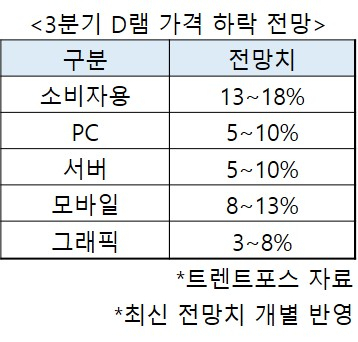 가격이 18%나 떨어진다고? 삼성·SK하이닉스 반도체 효자 품목이…[비즈360]