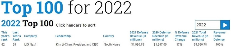 미국 국방 전문 매체 디펜스뉴스가 LIG넥스원을 올해 100대 방산업체 중 62위로 선정했다. [디펜스뉴스 제공]