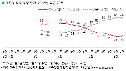 [한국갤럽 제공]