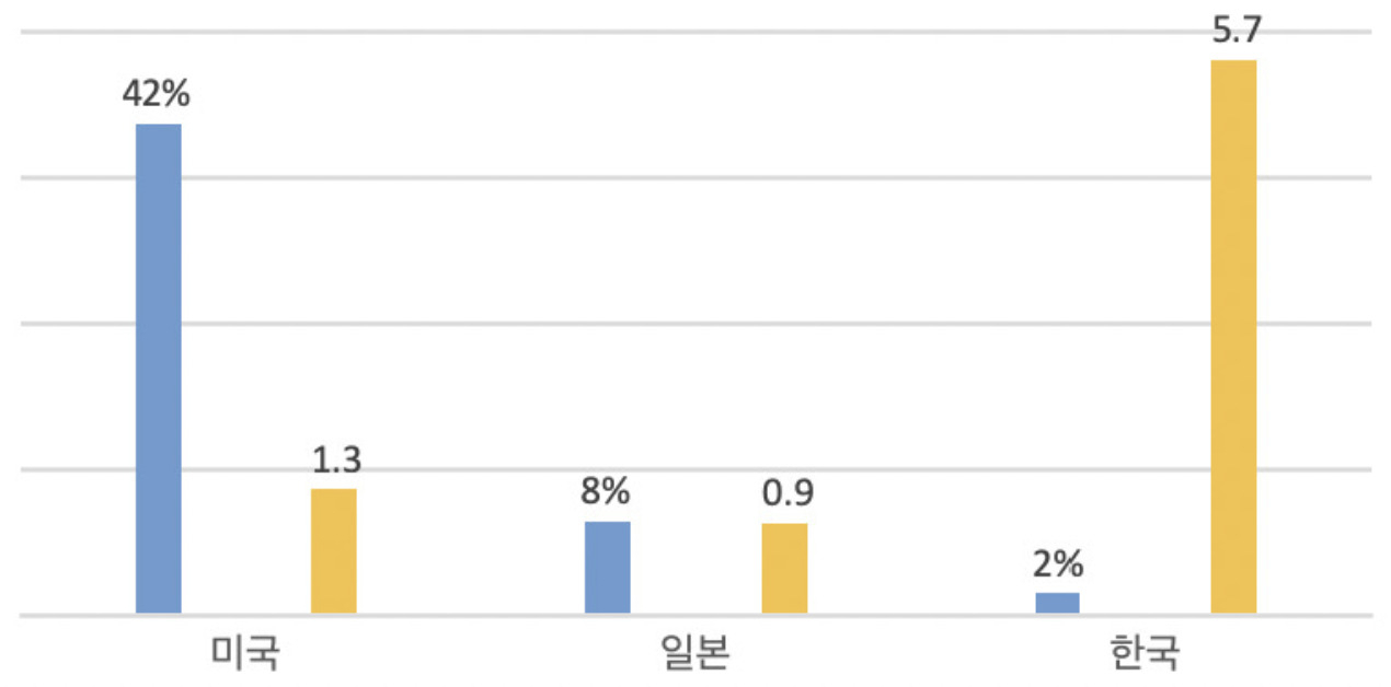 세계 골프장 보유 비중(파란색 막대)과 골프웨어시장 규모(노란색 막대). 단위=조원 [NGF 국립 골프재단]