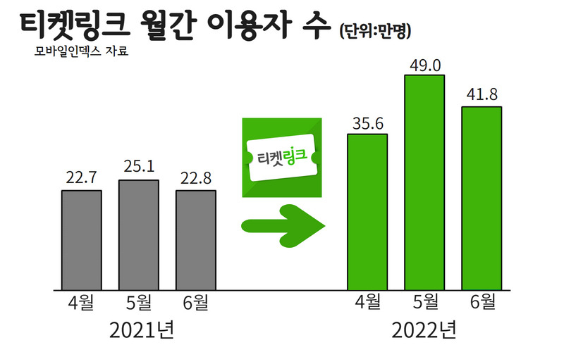티켓링크 앱 월간 이용자 수 추이. [모바일인덱스 자료]