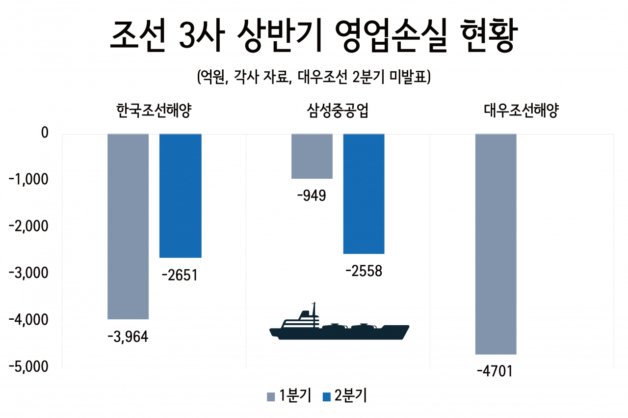 ‘태조이방원’의 조선만 왜 이래?…“연내 흑자전환 힘들어”[비즈360] 　