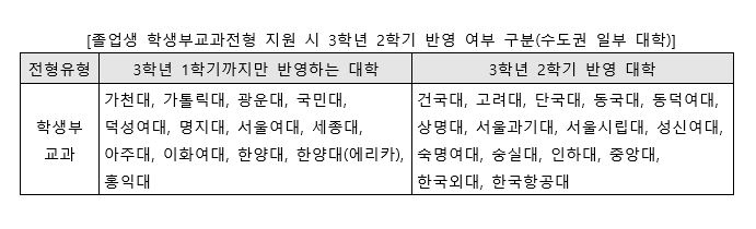 이른바 ‘n수생’은 수시 모집 중 학생부교과전형 지원 시 대학별로 3학년 2학기 반영 여부가 다르다. [진학사 제공]