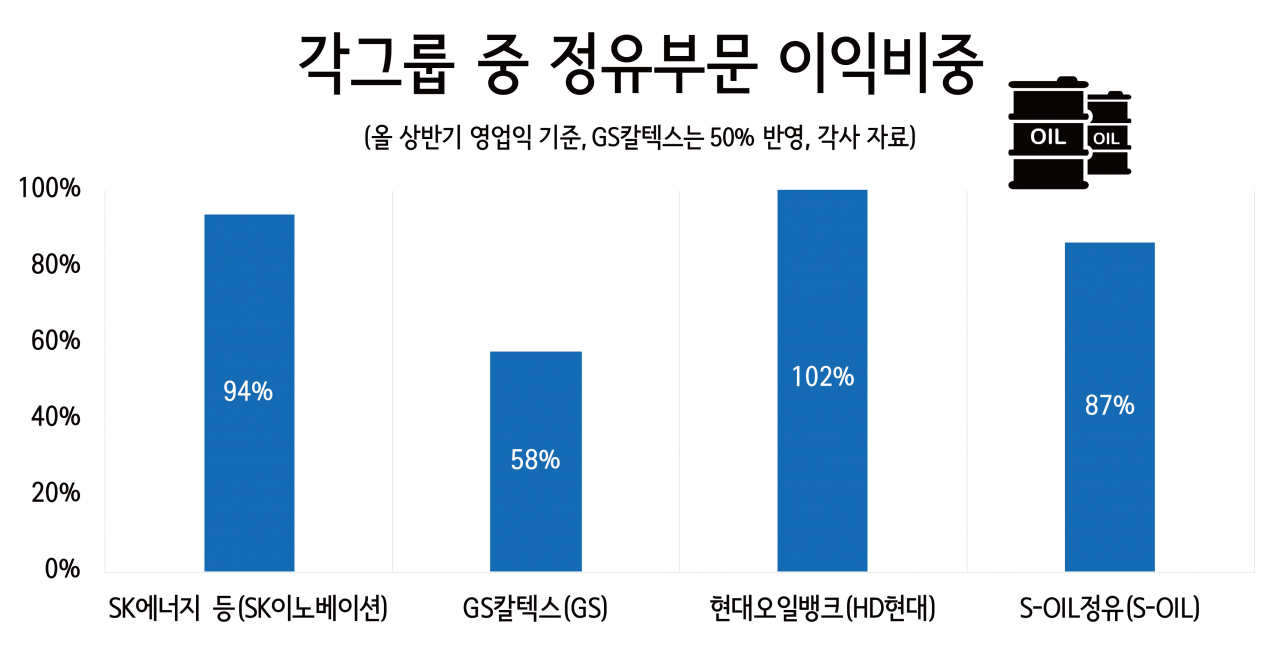 정유사들 횡재세 논란도 있지만…“그룹의 혹한기 버팀목”[비즈360]