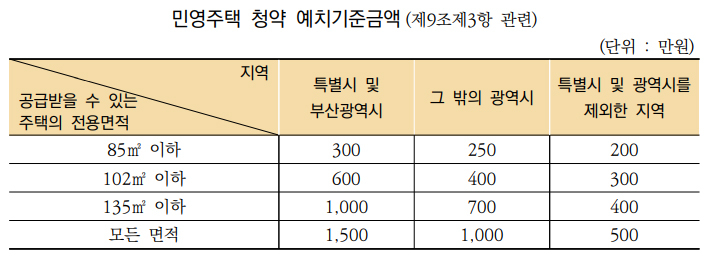 민영주택 청약 예치기준금액 [국토교통부 제공]