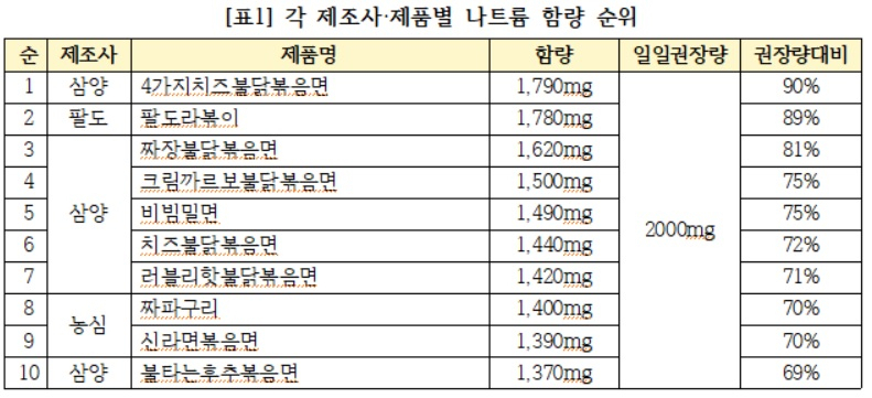 국물 없는 라면은 괜찮다?…“짜장·볶음·비빔라면도 ‘나트륨 범벅’”