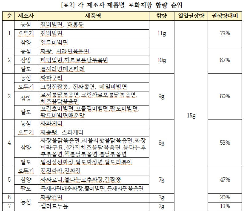 국물 없는 라면은 괜찮다?…“짜장·볶음·비빔라면도 ‘나트륨 범벅’”