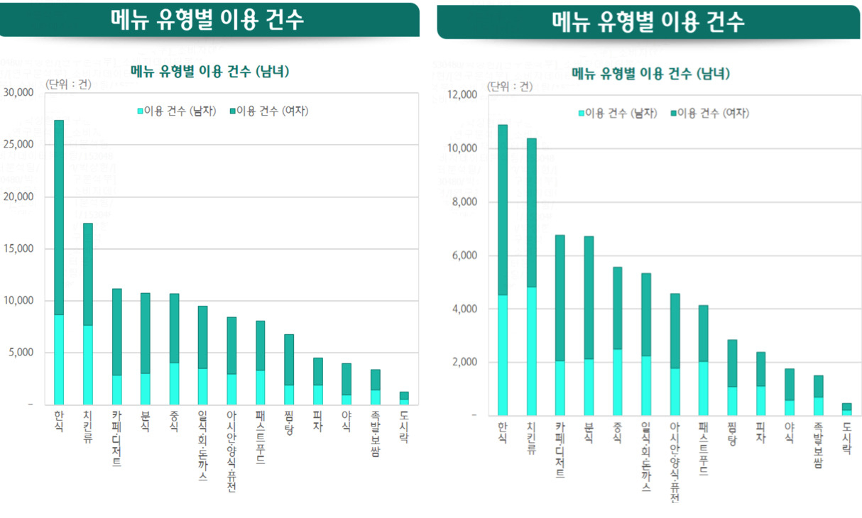 배달앱 메뉴 수요 역삼1동(좌), 역삼2동(우)