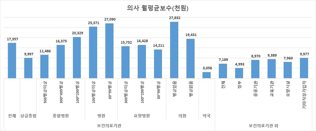 활동 의사의 근무기관 유형별 월평균임금(2020년 기준) [건강보험공단 제공]
