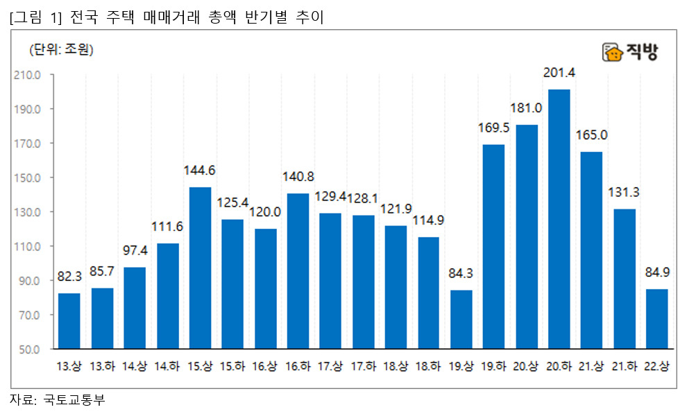 [직방]