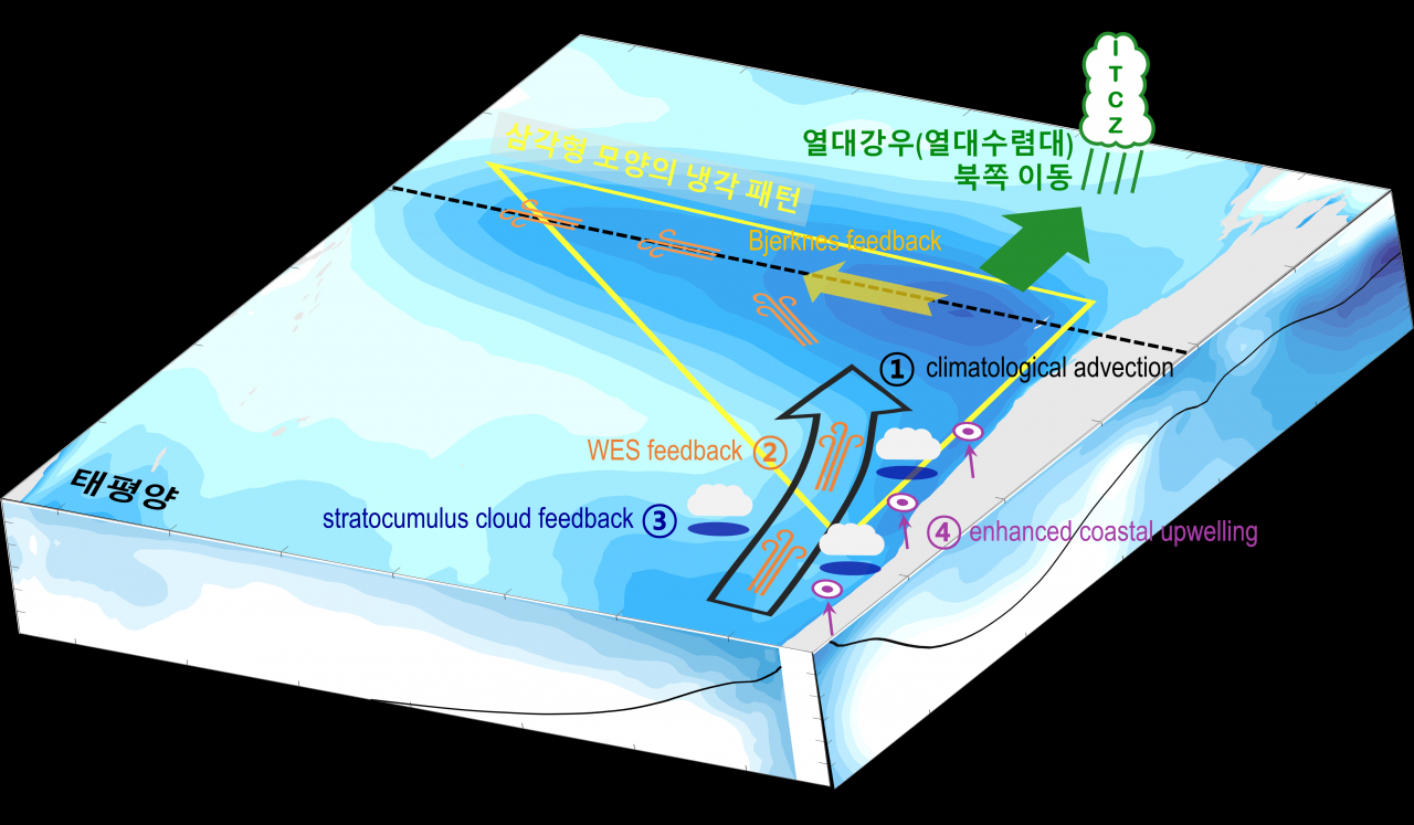 남극 앞바다-열대 태평양 원격상관 메커니즘 도식.[UNIST 제공]
