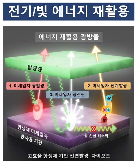 미세구조의 에너지 재활용 광방출 방식.[고려대학교 제공]
