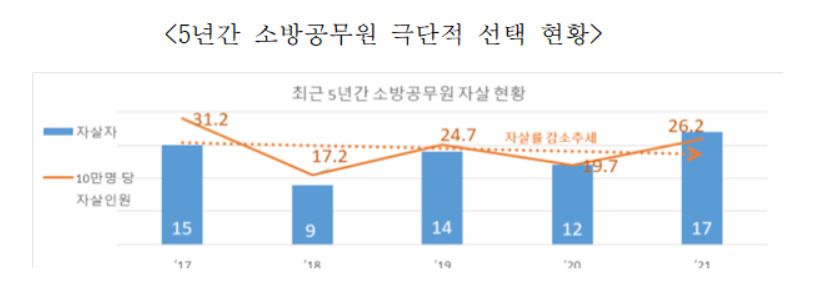 5년간 소방공무원 극단적 선택 현황. [소방청 제공]
