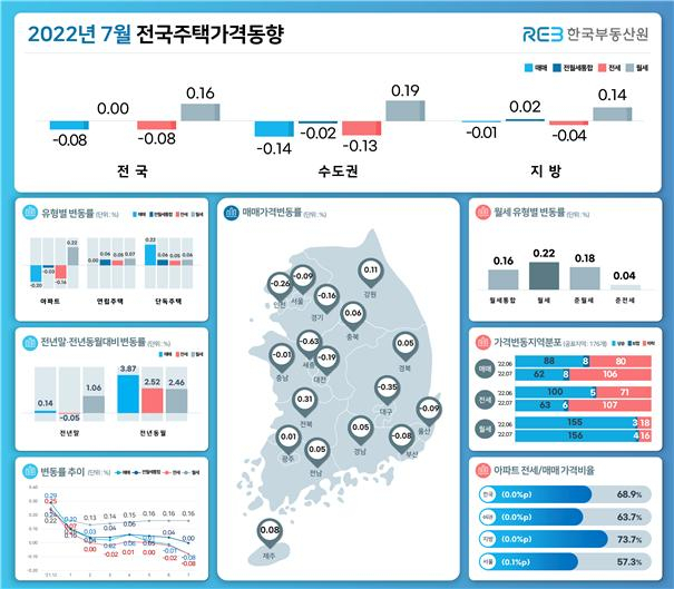 7월 전국주택가격동향 [한국부동산원 제공]
