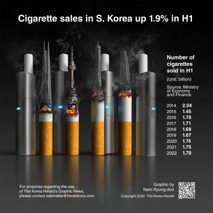Graphic News] Cigarette sales in S. Korea up 1.9% in H1 - The Korea Herald