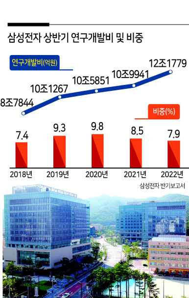서울 서초구에 위치한 삼성 서울 R&D 캠퍼스 전경.[삼성전자 제공]