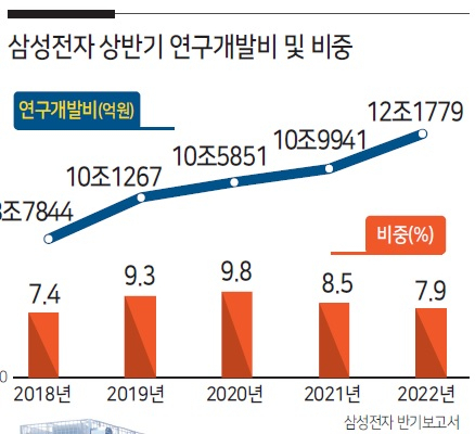 이재용이 ‘기술’ 3번이나 강조했는데…삼성 R&D 비중 계속 감소 왜? [비즈360]