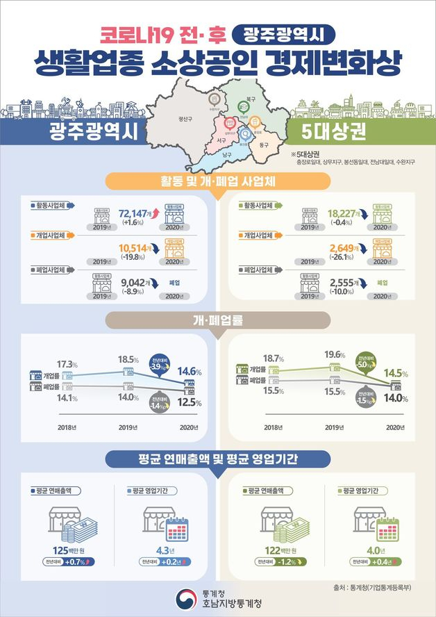 광주 자영업·소상공인 창업 20% 줄었다