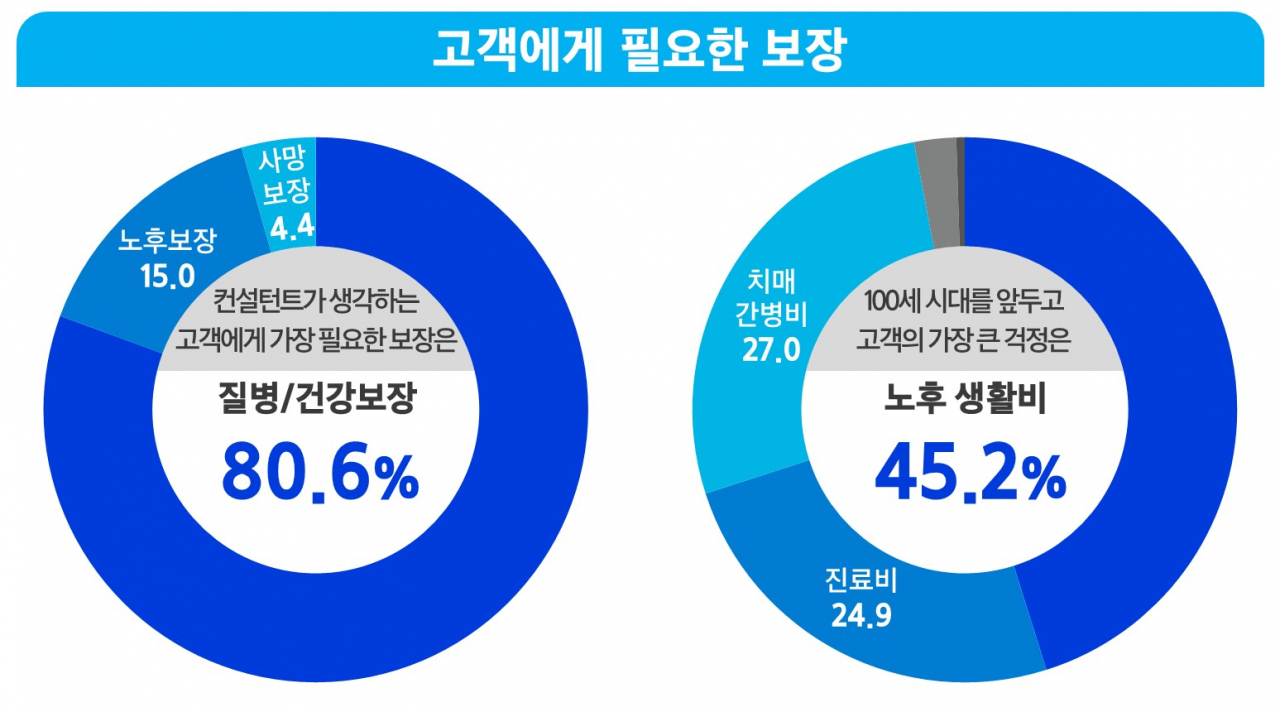 삼성생명이 소속 보험설계사 9918명을 대상으로 설문을조사를 진행한 결과 응답자의 45.2%가 100세시대를 앞두고 고객의 가장 큰 걱정거리는 노후생활비라고 답했다. [삼성생명]